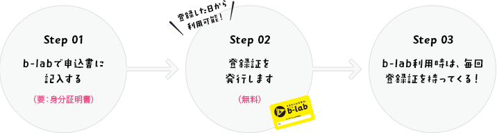 Step1.b-labで申込書に記入する（要：身分証明書） Step2.登録証を発行します（無料） Step3.b-lab利用時は、毎回登録証を持ってくる！